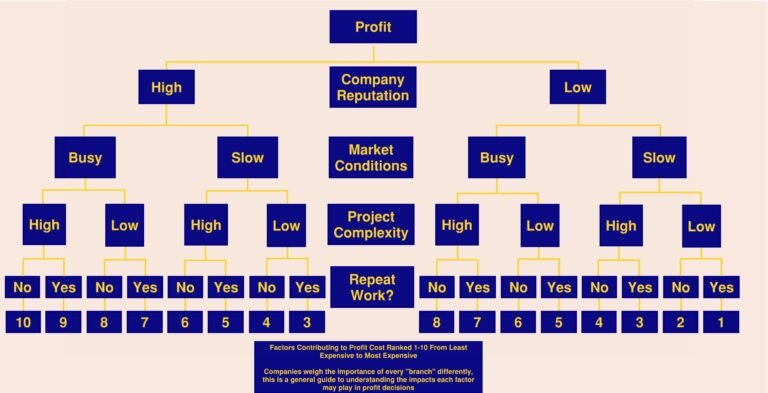 How Much Profit Do Contractors Make